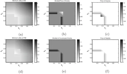 Fig. 6. Evaluation of the (in)eﬃciency of the NE and FNE with respect to b 1 and b 2 