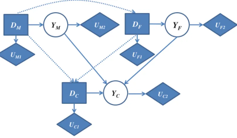 Fig. 7. Multi-agent inﬂuence diagram representing a trio (mother, father, child) with one decision variable (square), one chance variable (circle) representing the SNPs of the individual, and two utility variables (diamonds) per person