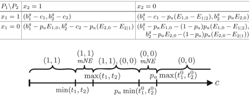 Table 1. Normal form of the two-player game G s .
