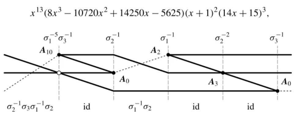 Figure 6. The set of singularities (A 14 ⊕ A 2 ) ⊕ A 3 , line 8.