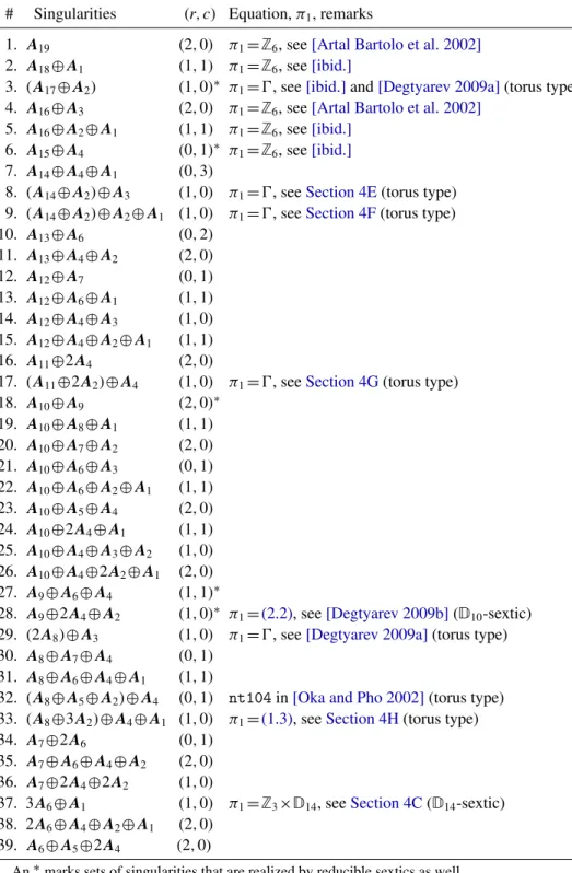 Table 1. Irreducible maximizing sextics with A type singularities.