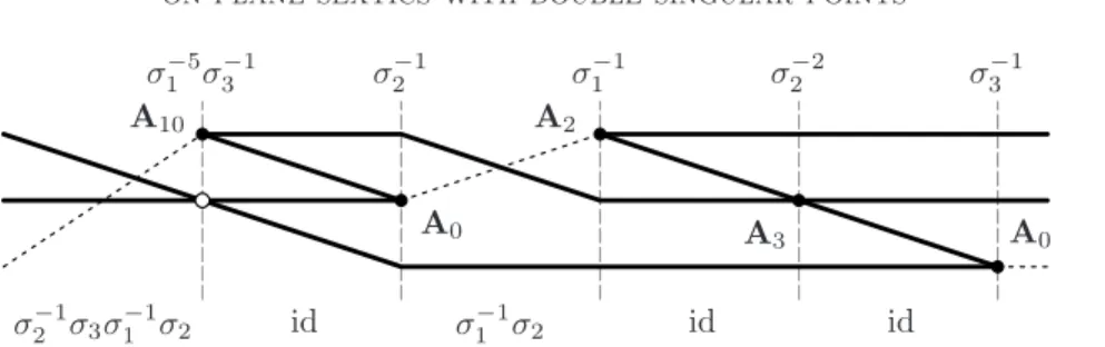 Figure 6. The set of singularities (A 14 ⊕ A 2 ) ⊕ A 3 , line 8