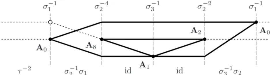 Figure 9. The set of singularities (A 8 ⊕ 3A 2 ) ⊕ A 4 ⊕ A 1 , line 33, projected from A 4