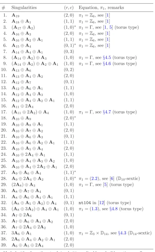 Table 1. Irreducible maximizing sextics with A type singularities