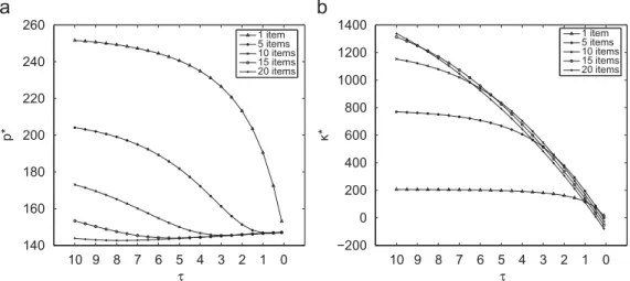 Fig. 6. Optimal starting prices and expected discounted proﬁt versus remaining shelf life (a ¼ 0:01, b ¼ 3, p ¼ 5, r ¼ 0:10, C ¼ 0).