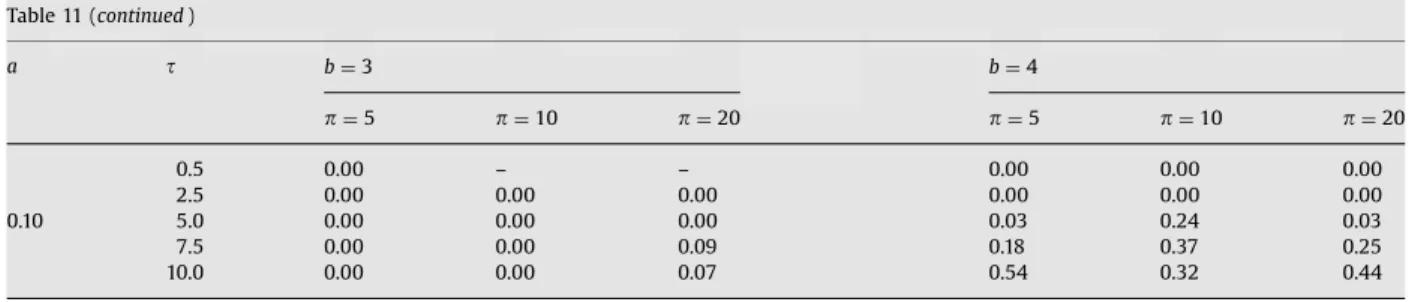 Table 11 (continued ) a t b ¼ 3 b ¼ 4 p ¼ 5 p ¼ 10 p ¼ 20 p ¼ 5 p ¼ 10 p ¼ 20 0.5 0.00 – – 0.00 0.00 0.00 2.5 0.00 0.00 0.00 0.00 0.00 0.00 0.10 5.0 0.00 0.00 0.00 0.03 0.24 0.03 7.5 0.00 0.00 0.09 0.18 0.37 0.25 10.0 0.00 0.00 0.07 0.54 0.32 0.44 Table 12