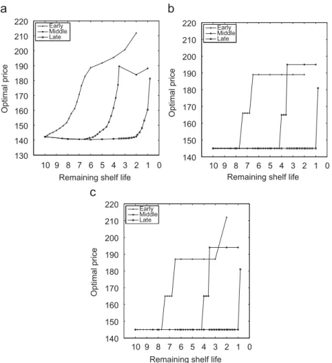 Fig. 2. Optimal pricing trajectories for early-middle-late arrival patterns (a ¼ 0:01, b ¼ 3, p ¼ 15, r ¼ 0:1): (a) no menu cost, C ¼ 0; (b) positive menu cost, C ¼ 5 and bidirectional price change allowed; (c) positive menu cost, C ¼ 5 and markups only.