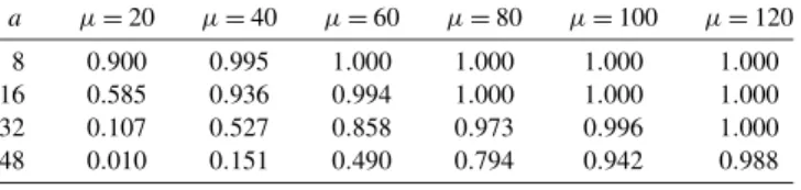 Table 4. Probability of achieving an a-bit advantage for various values of the expected number of right pairs μ, according to (17).