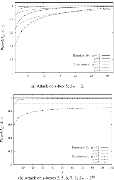Fig. 2. A comparison of (17) and the experimental success rates of the 6-round DES attacks tested