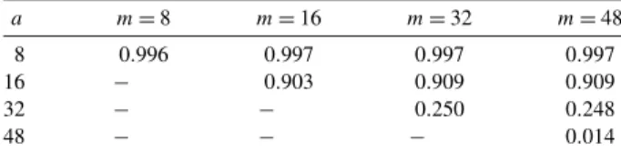 Table 1 gives a numeric calculation of (9) for certain values of a and m, with N = 8|p − 1/2| −2 plaintext blocks.
