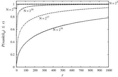 Fig. 1. A comparison of (11) with the experimental success rates. The bias of the linear approximation is 1.95 · 2 −9 