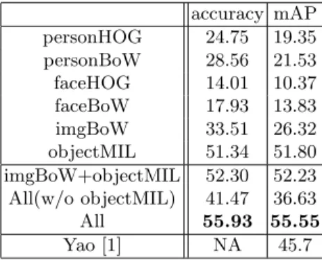 Table 2. Accuracy and mean average precision(mAP) of individual features and the combinations accuracy mAP personHOG 24.75 19.35 personBoW 28.56 21.53 faceHOG 14.01 10.37 faceBoW 17.93 13.83 imgBoW 33.51 26.32 objectMIL 51.34 51.80 imgBoW+objectMIL 52.30 5