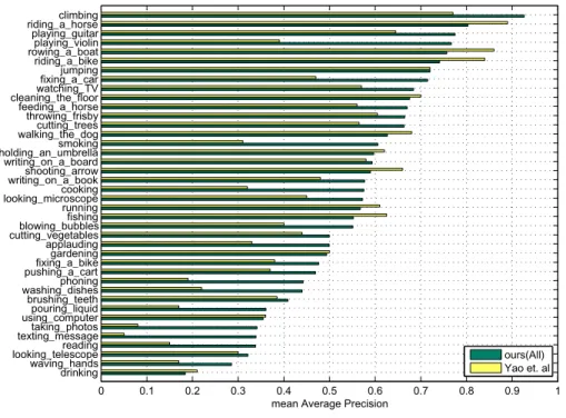 Fig. 5. Comparison of the proposed approach with that of Yao et al. [1] in terms of classiﬁcation performance of the individual action classes