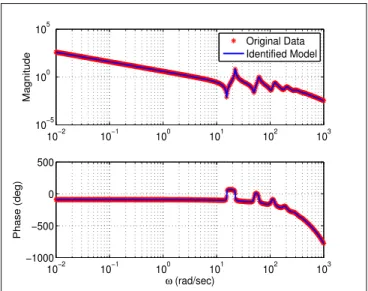 Fig. 1. Bode plots of G A (s) and the identified model G N (s).