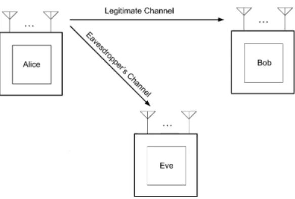 Fig. 1: The MIMOME secrecy model.