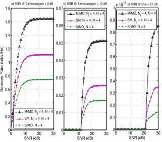 Fig. 5: Comparison of secrecy rates for SM and general MIMO and SIMO systems. N = 4, N r e = N r b = 2.