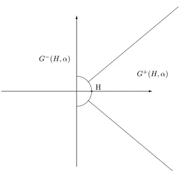 Figure 3.2: The contour L(α, H) and the regions G ± (H, α).