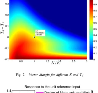 Fig. 8. Setpoint Response for b K = 28 and b T d = T d