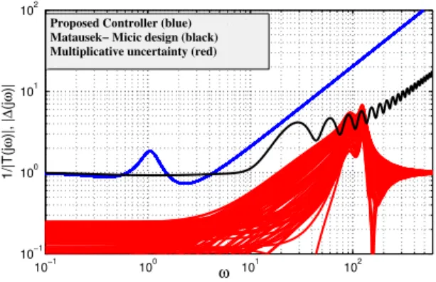 Fig. 12. Robust stability check under 25% uncertainty in T d and K; here R 0 (s) have fixed parameters but it is treated as unmodeled dynamics.