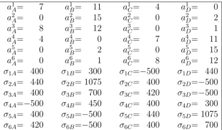 Table 5.2: Qualification levels and reservation prices of students for example 7