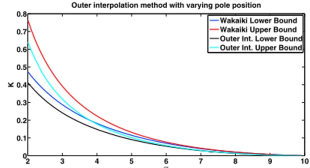 Fig. 2. Upper and lower bounds calculated for the maxi- maxi-mum allowable multiplicative uncertainty by a finite dimensional interpolation function which is generated by the outer interpolation method of Section 3 using varying pole location in H(s) as th