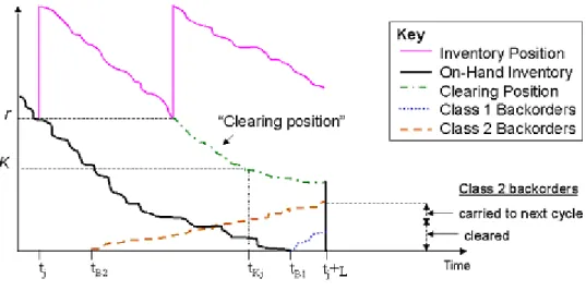 Figure  3.1  summarizes  the  threshold  clearing  mechanism  for  a  typical  cycle.  At  time  t j ,  j th order  is  placed