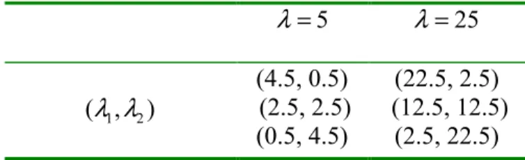 λ , 0.9, 0.5 and 0.1. Table 5.1 shows the arrival rate  pairs for the simulation study