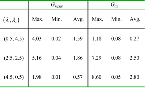 Table 5.2 Percent gain of RCRF over the critical level policy and percent gain of  the critical level policy over common stock policy when  λ = 5