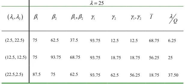 Table  5.5  Percentage  of  the  cases  where  RCRF  provides  improvements  in  cost  components when  λ = 25 λ = 25     ( λ λ1, 2 ) β 1 β 2 β 1 , β 2     γ 1 γ 2 γ γ1, 2     I   λ Q  (2.5, 22.5)   75   62.5   37.5   93.75   12.5   12.5   68.75   6.25   (