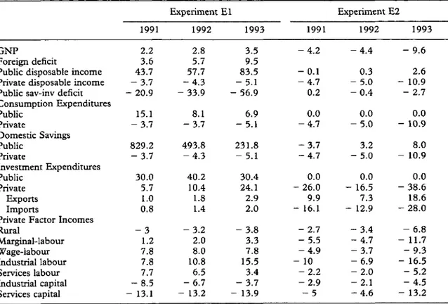 Table  3.  Macroeconomic indicators: experiments E l  and E2  (percentage changes over the  historical  values) 