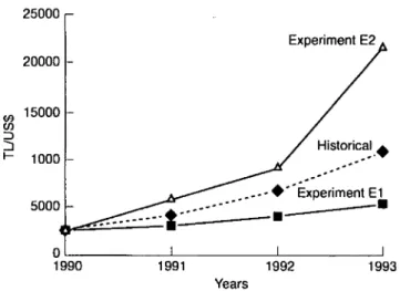 Fig.  2.  Exchange  rate,  experiments El and  E2. 