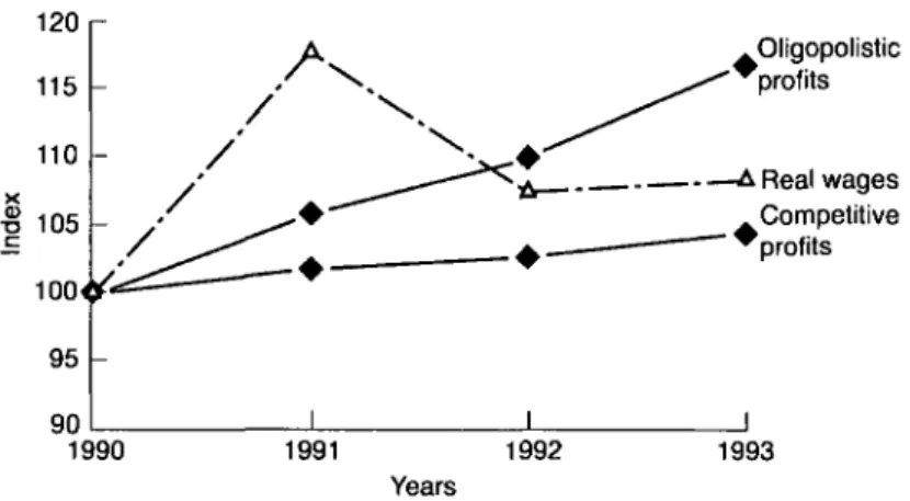 Fig.  4.  Wages and  oligopolistic profits in  the manufacturing industry. 