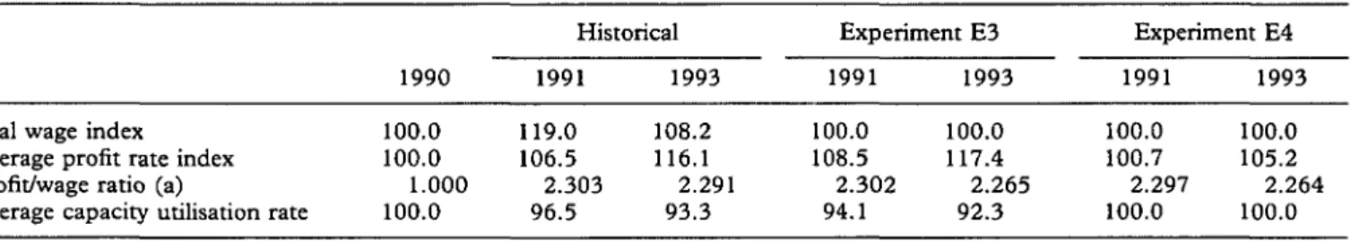 Table  4. Real  wages,  profits and capacity utilisation in  the  manufacturing industry,  experiments  E3  and  E4 