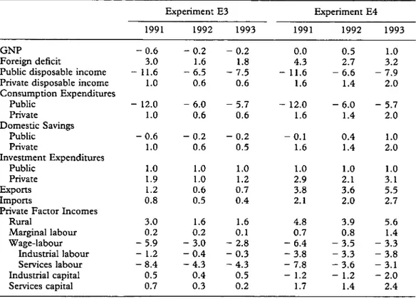 Table  5.  Macroeconomic indicators: experiments E3 and E4 (percentage changes over the  historical  solution values)  Experiment E3  Experiment E4  1991  1992  1993  1991  1992  1993  GNP  Foreign deficit 