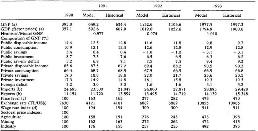 Table  2.  Model validation  of  selected macro indicators 