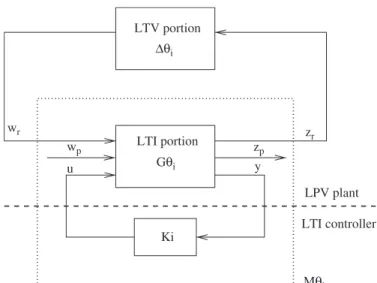 Fig. 2. LPV plant and the controller.