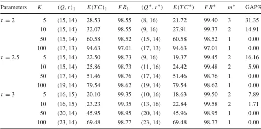 Table 1 Comparison of the optimal and one-outstanding-order-restricted lotsize-rerorder policies; p = 10 Parameters K (Q, r) 1 E (T C) 1 F R 1 (Q ∗ , r ∗ ) E (T C ∗ ) F R ∗ m ∗ GAP% τ = 2 5 (15, 14) 28 .53 98 .55 (8, 16) 21 .72 99 .40 3 31 .35 10 (15, 14) 