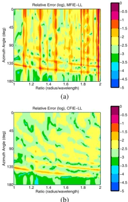 Figure 7. Relative error in the bistatic RCS of the sphere geometry calculated by (a) MFIE and (b) CFIE  employ-ing LL functions