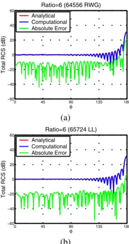 Figure 8. Bistatic RCS of a sphere of radius 6λ calculated by MLFMA employing CFIE and (a) RWG functions and (b)LL functions.