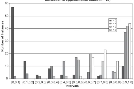 Figure 1 illustrates the distribution of the approximation ratios μ r l /μ r u over 100 instances for r = 0, 1, 2, 3 using n = 25