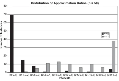 Figure 2. Distribution of μ r l /μ r u for r = 0, 1.
