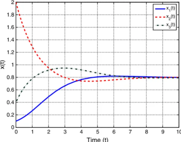 Figure 7. x 1 .t /, x 2 .t / and x 3 .t / versus t graphs of the system with x.0/ D .0.1, 2, 0.4/,  D 1.