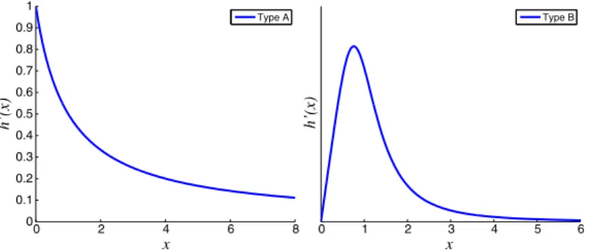 Figure 2. Typical h 0 .x/ vs x graphs for types A and B functions.