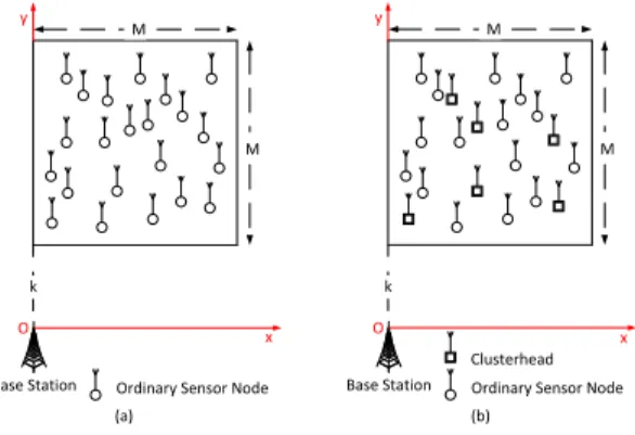 Fig. 1. A Sample Network Model (a) before clustering (b) after clustering