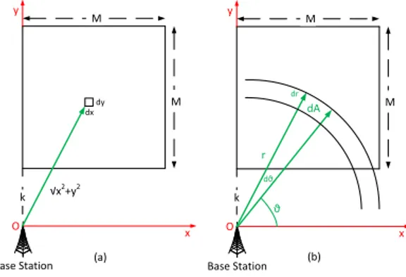 Fig. 2. Integration in the (a) Cartesian (b) Polar Coordinates