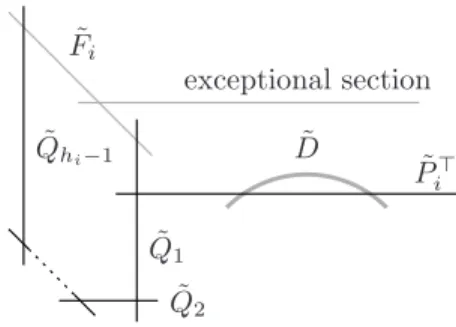 Figure 1. The divisors in Y blown down to P i ∈ P 2