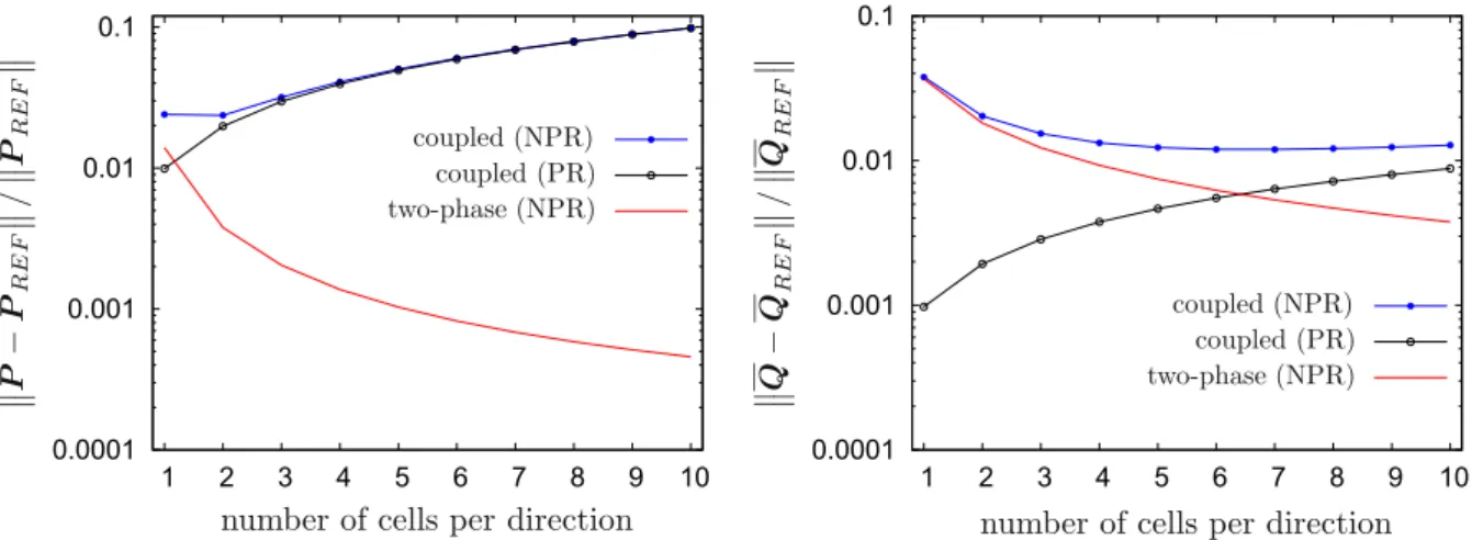 Fig. 3. The microscopically coupled framework is compared with the two-phase framework for periodic (PR) and non-periodic (NPR) boundary conditions.