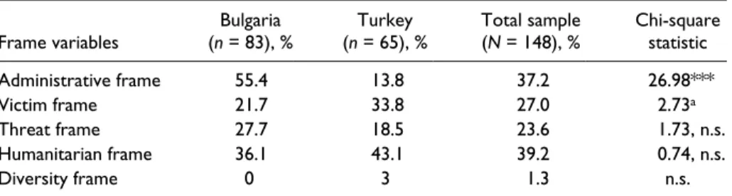 a Significant at p &lt; .1. Table displays percentage of articles containing variable per country.