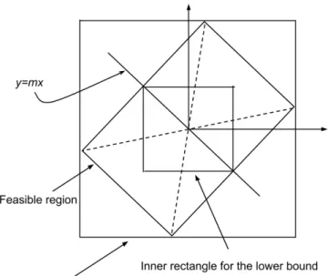 Fig. 1. The actual feasible region and a smaller region represents the lower bound and an outer region represent the upper bound.