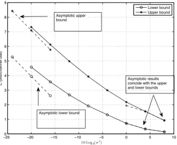 Fig. 4. Illustration of capacity upper and lower bounds of the capacity of H 2 for different amplitude constraints on the inputs.